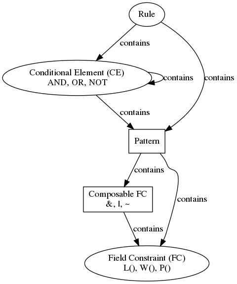 digraph relation {
  "CE" [label="Conditional Element (CE)\nAND, OR, NOT"];
  "CFC" [label="Composable FC\n&, \|, ~", shape="box"];
  "FC" [label="Field Constraint (FC)\nL(), W(), P()"];
  "Pattern" [label="Pattern", shape="box"];

  "CE" -> "CE" [label="contains"];
  "CE" -> "Pattern" [label="contains"];
  "CFC" -> "FC" [label="contains"];
  "Pattern" -> "FC" [label="contains"]
  "Pattern" -> "CFC" [label="contains"]
  "Rule" -> "CE" [label="contains"];
  "Rule" -> "Pattern" [label="contains"];

}